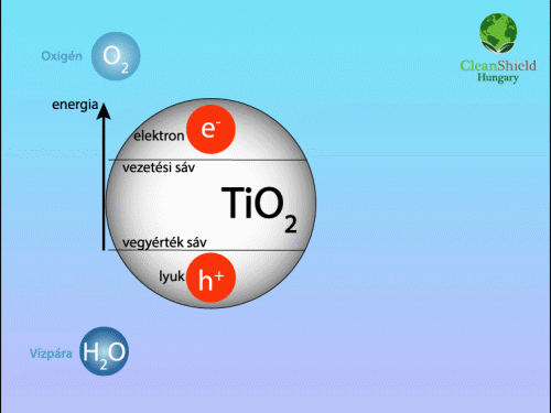 Aktív gyökök kialakulása