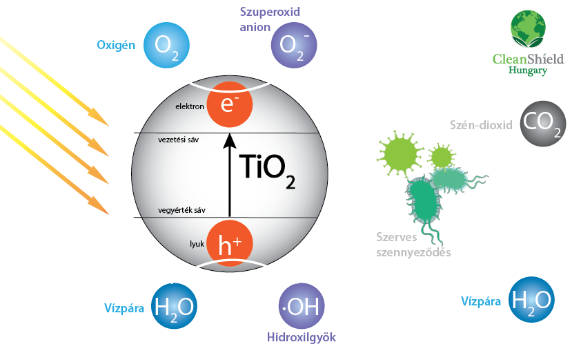 Titán-dioxid fotokatalízise